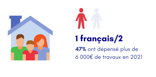 Budget travaux des ménages en 2021