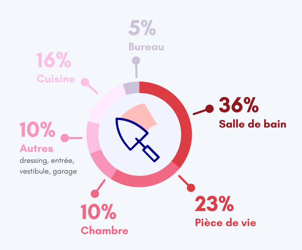 Les pièces préférées des français pour la rénovation