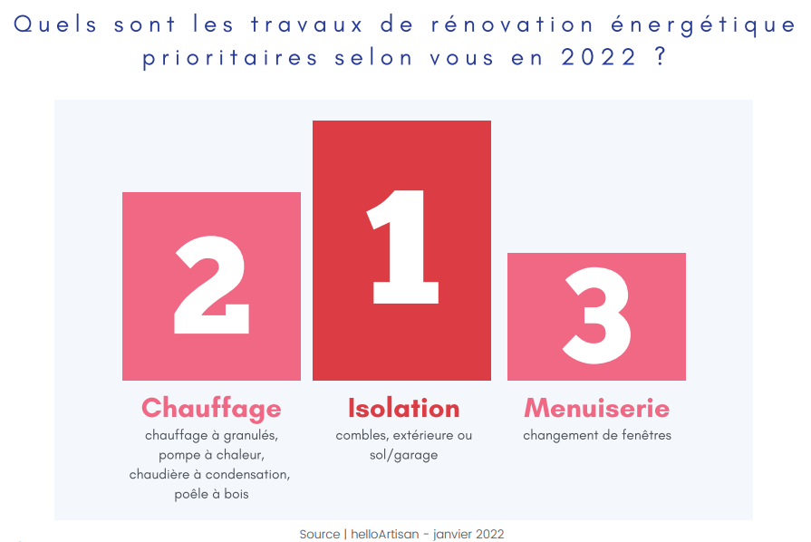 Travaux rénovation énergétique en 2022