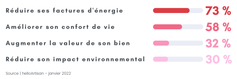 Les raisons pour rénover son logement