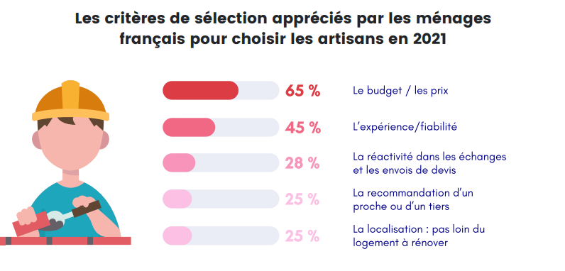 Les critères de choix des professionnels